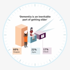 Dementia Statistics, HD Png Download, Transparent PNG