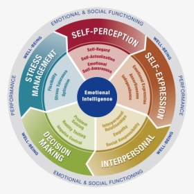 Examples Of Emotional Development In Leadership - Social Emotional Learning Model, HD Png Download, Transparent PNG
