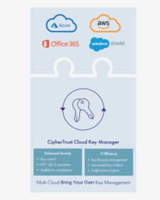 Ciphertrust Cloud Key Manager - Office 365, HD Png Download, Transparent PNG