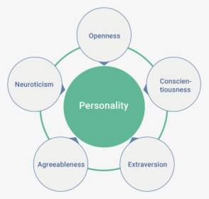 Personality Traits, HD Png Download, Transparent PNG