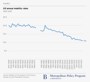 Metro 20171120 Us Annual Mobility Rates William H Frey - Plot, HD Png Download, Transparent PNG