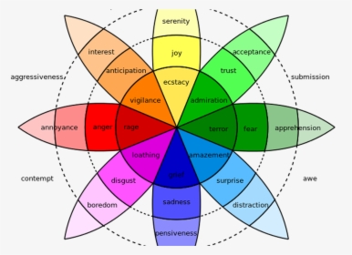 Clip Art How To Use Psychology - Plutchik's Wheel Of Emotions, HD Png Download, Transparent PNG