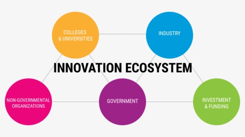 Innovation Ecosystem, HD Png Download, Transparent PNG