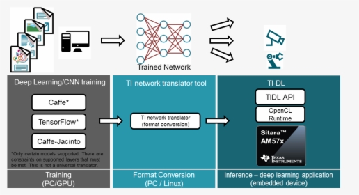 Transparent Flow Png - Ti Deep Learning, Png Download, Transparent PNG