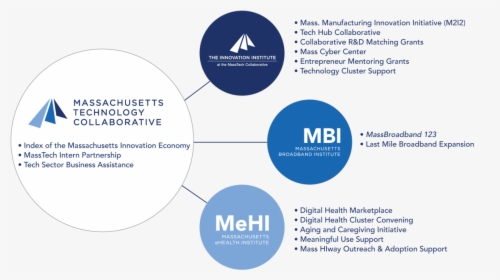 Masstechs Divisions Projects And Initiatives - Massachusetts Technology Collaborative, HD Png Download, Transparent PNG