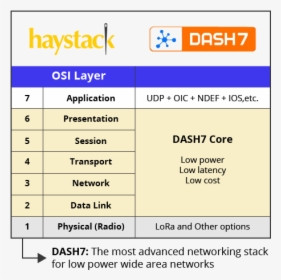 Image Of Dash7 Stack - Dash7, HD Png Download, Transparent PNG