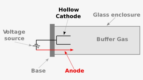 Transparent Lampada Png - Hollow Cathode Lamp, Png Download, Transparent PNG