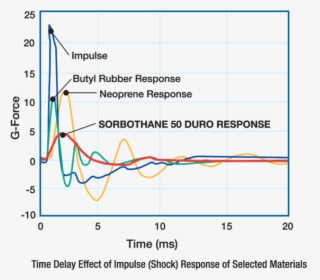 Controlling Shock Graph - Sorbothane Damping, HD Png Download, Transparent PNG