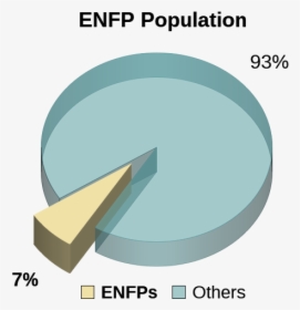 Enfp Personality Type Population Pie Chart - Enfp Percentage, HD Png Download, Transparent PNG