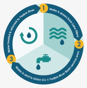 Water Process Graphic - Australian Institute Of Embalming, HD Png Download, Transparent PNG