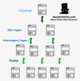 Site Architecture Seo & Silo Seo - Three Click Rule, HD Png Download, Transparent PNG