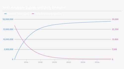 Xmr Available Supply And Daily Emission - Plot, HD Png Download, Transparent PNG