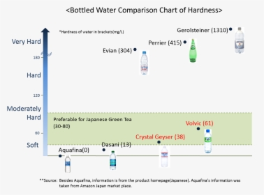 Bottled Water Hardness Comparison, HD Png Download, Transparent PNG