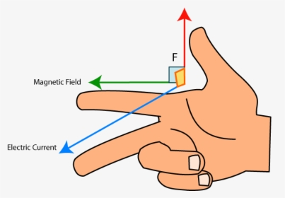 Right Hand Rule Science, HD Png Download, Transparent PNG
