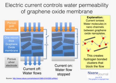 Water Flow Across A Graphene Oxide Membrane Can Be - Electric Current In Water, HD Png Download, Transparent PNG