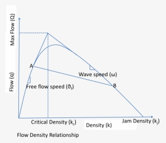 Flow Density Relationship - Triangle, HD Png Download, Transparent PNG