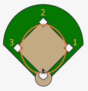 Transparent Home Plate Clipart - Bases On A Baseball Field, HD Png Download, Transparent PNG