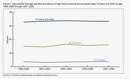High Blood Pressure Line Graph, HD Png Download, Transparent PNG