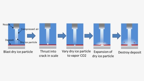 1 Principle Of Dry Ice Blast Decontamination - Graphic Design, HD Png Download, Transparent PNG
