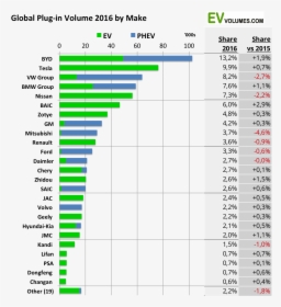 Global Ev Sales By Manufacturer, HD Png Download, Transparent PNG
