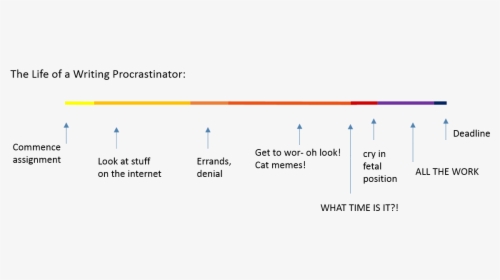 Procrastination - Procrastinate Writing, HD Png Download, Transparent PNG