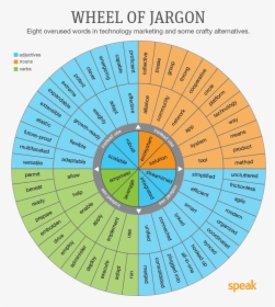 Vocabulary Wheel Of Verbs, HD Png Download, Transparent PNG