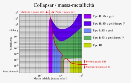 Tipi Di Collapsar Da Massa E Metallicità Iniziali - Metallicity Mass Supernova, HD Png Download, Transparent PNG