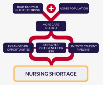 Nursing Shortage, HD Png Download, Transparent PNG