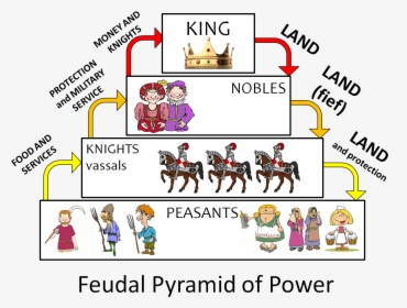 Feudal System Diagram - Feudalism Pyramid, HD Png Download, Transparent PNG