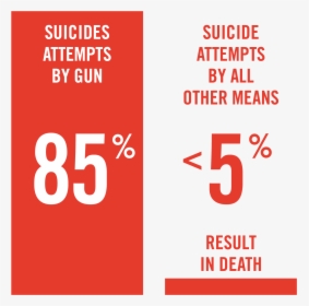 85% Of Suicide Attempts By Gun Result In Death, <5% - Colorfulness, HD Png Download, Transparent PNG