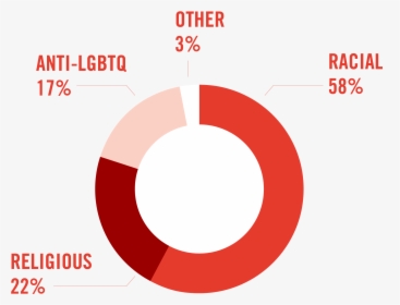 Racial 58%, Religious 22%, Anti-lgbtq 17%, Other 3% - Circle, HD Png Download, Transparent PNG