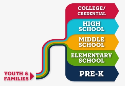A Graphic That Describes The Pathways From Pre-kindergarten - Bradley University, HD Png Download, Transparent PNG
