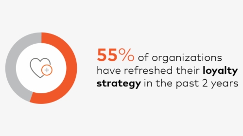 55% Of Organizations Have Refreshed Their Loyalty Strategy - Circle, HD Png Download, Transparent PNG