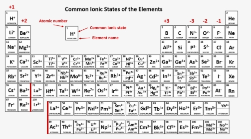 Periodic Table And Common Ions, HD Png Download, Transparent PNG