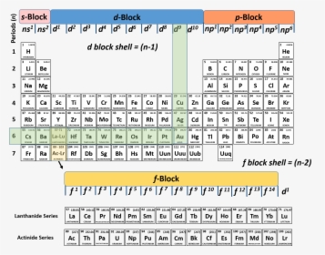 N 1 Shell Periodic Table, HD Png Download, Transparent PNG