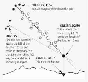 How To Find North Without A Compass, Using The Stars - Use The Southern Cross, HD Png Download, Transparent PNG