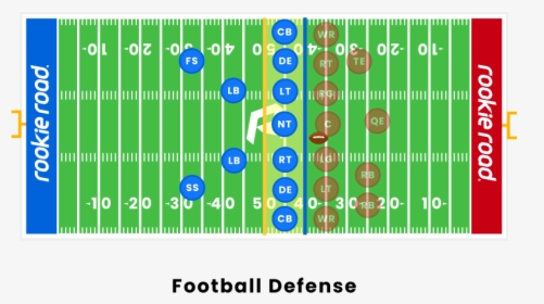Football Defense - Football Special Teams Positions, HD Png Download, Transparent PNG