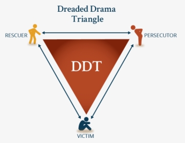The Dreaded Drama Triangle Consists Of Three Roles - Karpman Drama Triangle, HD Png Download, Transparent PNG
