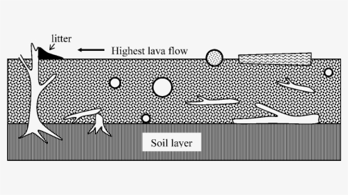 Diagram Showing Features Produced By A Lava Flow Overwhelming - Circle, HD Png Download, Transparent PNG