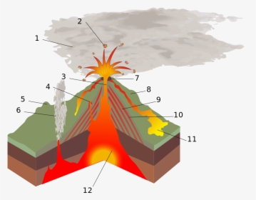 Structure Of Volcano, HD Png Download, Transparent PNG