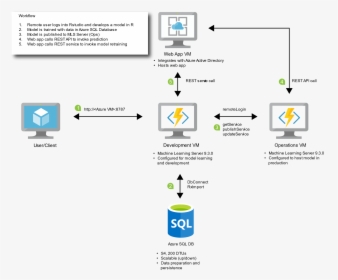 Optimization Architecture - Sql Azure, HD Png Download, Transparent PNG