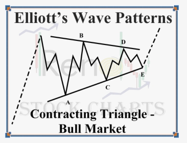 Triple Zigzag Correction Of Elliott Wave Theory Explained - Dlms, HD Png Download, Transparent PNG