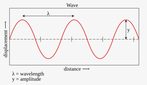 Waves Physics, HD Png Download, Transparent PNG