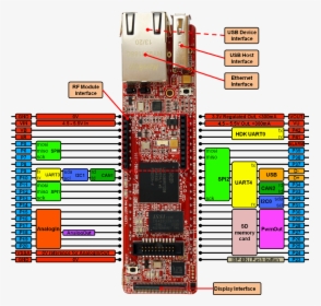 Qsb Pinning Reva - Lpc4088 Quickstart Board, HD Png Download, Transparent PNG
