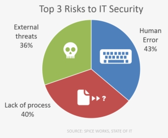 Top 3 Risks It Security Spiceworks Survey - Circle, HD Png Download, Transparent PNG