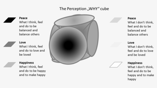 Perception Why Cube - Circle, HD Png Download, Transparent PNG