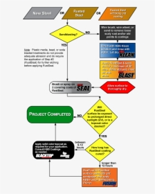 Kbs Coatings - Stop Rust - Steel - Flow Chart - Flow Chart For Rust, HD Png Download, Transparent PNG
