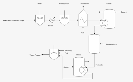 Food Manufacturing - Sample Of Food Manufacturing Process Flow, HD Png Download, Transparent PNG