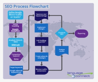 Artificial Intelligence Process Flow, HD Png Download, Transparent PNG