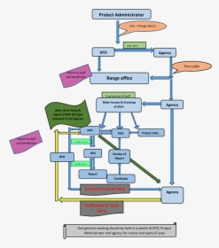 Flow Chart Of Forest Right Act Survey - Site Survey Flow Chart, HD Png Download, Transparent PNG